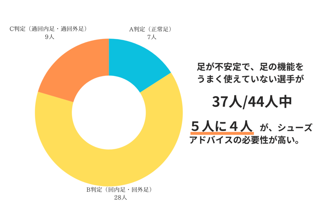 野球クラブチーム選手の足部検診結果グラフ